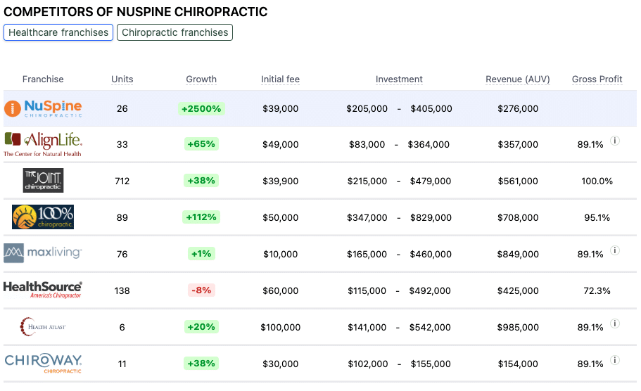 NuSpine Chiropractic franchise competitors